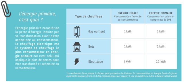 Energie Primaire