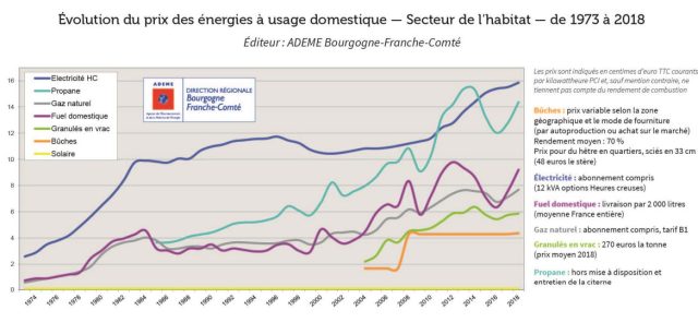 Alec Nancy Chauffage Bois Evolution Du Prix Des Energies Usage Domestique
