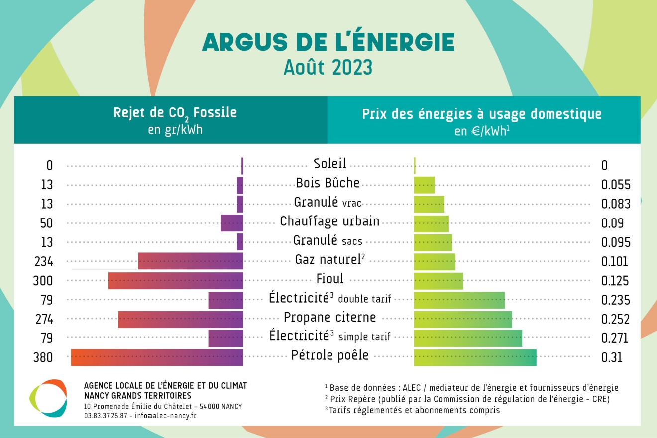 Le Prix Des Nergies Volue Alec Nancy Grands Territoires