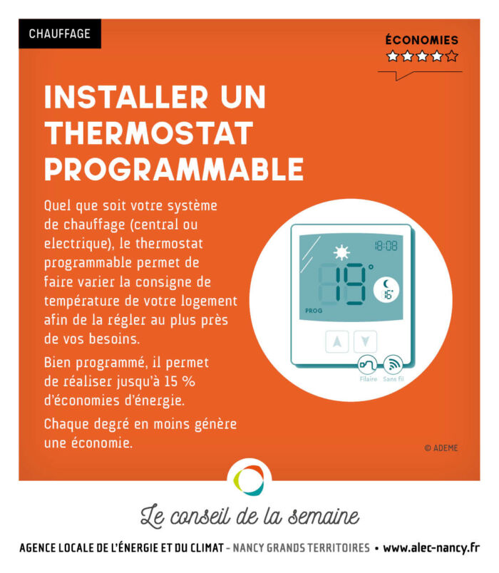 Quel que soit votre système de chauffage (central ou electrique), le thermostat programmable permet de faire varier la consigne de température de votre logement afin de la régler au plus près de vos besoins. Bien programmé, il permet de réaliser jusqu’à 15 % d’économies d’énergie. Chaque degré en moins génère une économie.