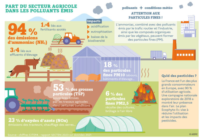 Plaquette « Agriculture et pollution de l'air : quel rapport ? » ADEME