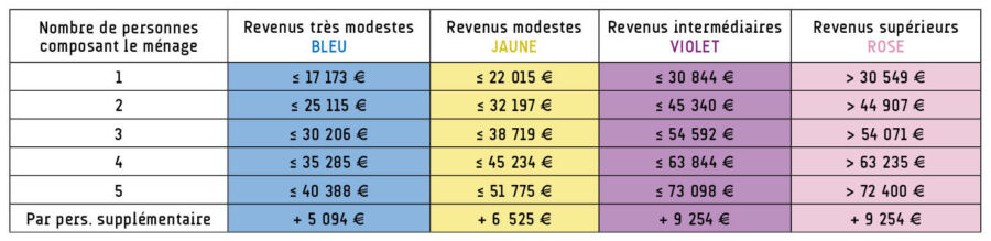 Tableau plafonds ressources RFR